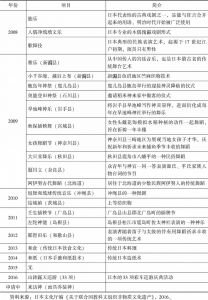 表1-1 日本申请成功的人类非物质文化遗产代表作名录 项目（2008～2016）