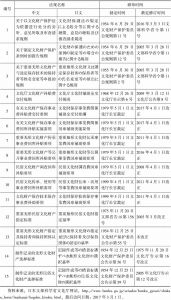 表1-3 日本非物质文化遗产保护的主要法规