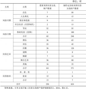 表1-4 日本无形民俗文化财产项目数量一览