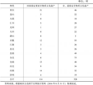 表2-3 非物质文化遗产指定现状