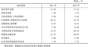 表5-9 2011年和2014年独联体区域内商品贸易结构变化（出口）