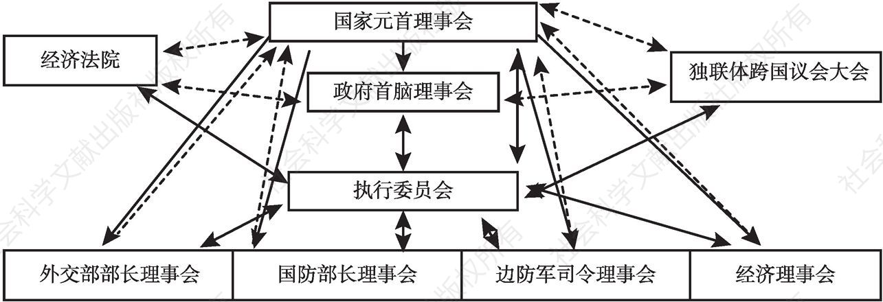 图6-1 独联体治理结构
