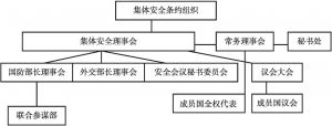 图6-4 集体安全条约组织的治理结构