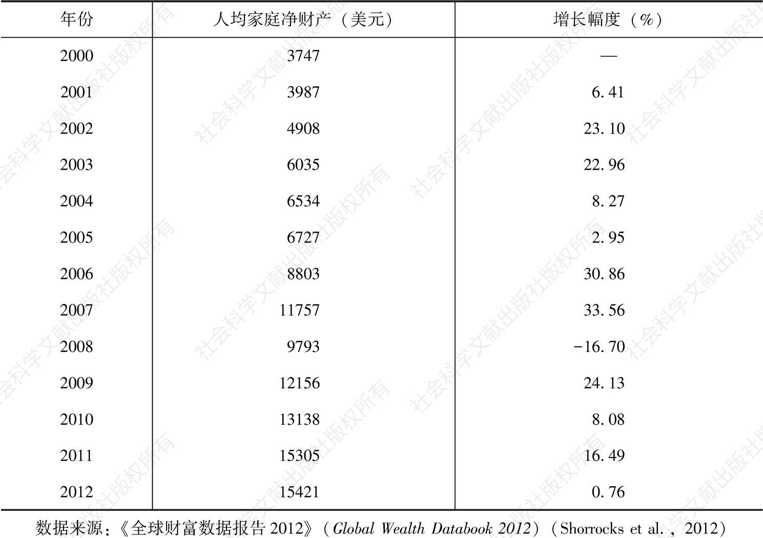 表3-2 2000～2012年中国成年人人均家庭净财产变化