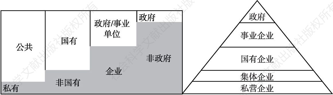 图5-1 改革前中国的工作单位类型