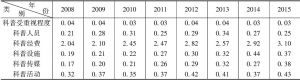 表7 2008～2015年北京科普分项指数