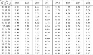 表8 2008～2015年北京科普分项指数