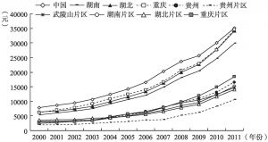 图2 2000-2011年武陵山片区人均GDP及与相关区域的对比