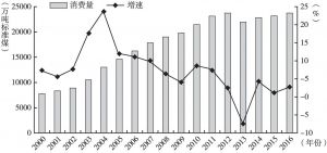 图2 2000～2016年河南省能源消费总量及增长情况