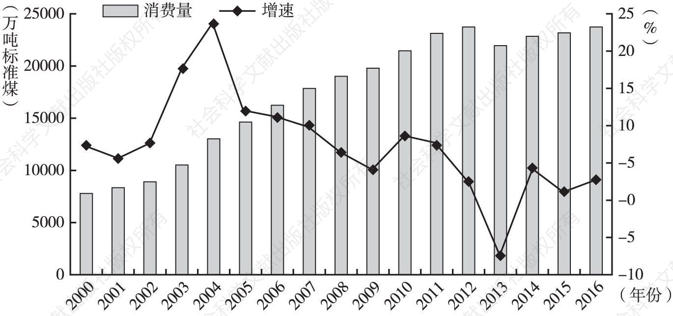图2 2000～2016年河南省能源消费总量及增长情况