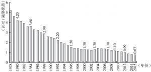 图5 1978～2015年河南省单位产值能耗变化情况