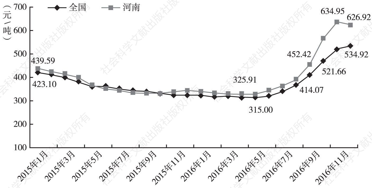 图9 2015～2016年河南省及全国电煤价格变化情况