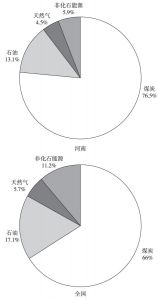 图10 2015年河南省与全国一次性能源消费结构对比