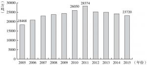 图2 2005～2015年河南省原煤消费量