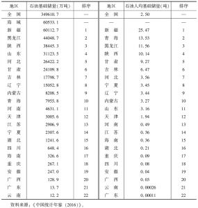 表1 2015年河南省石油基础储量及人均基础储量与全国及其他省份比较