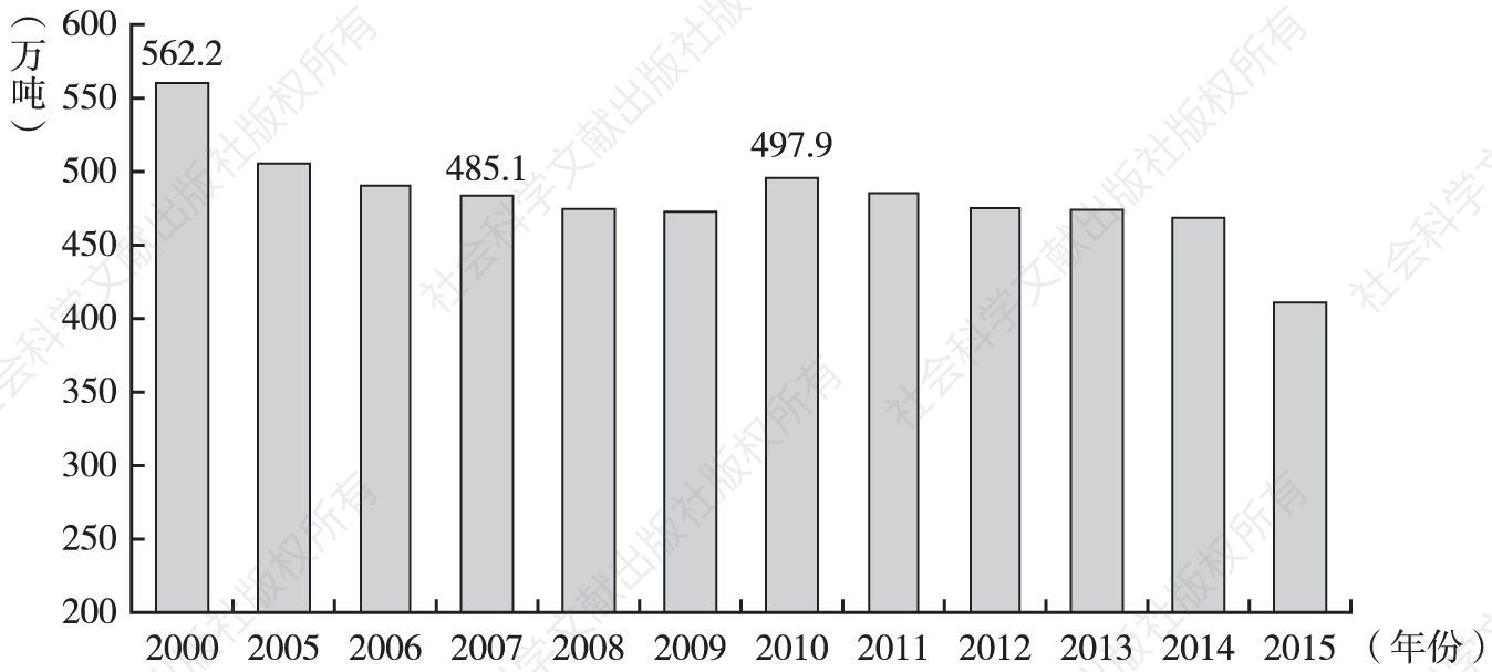 图1 2000～2015年河南省原油产量变化情况