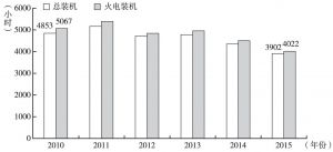 图2 2010～2015年河南省电源发电利用小时数