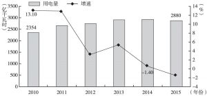 图3 2010～2015年河南省全社会用电量及增速