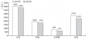 图8 2015年、2016年河南省不同类型机组发电利用小时数