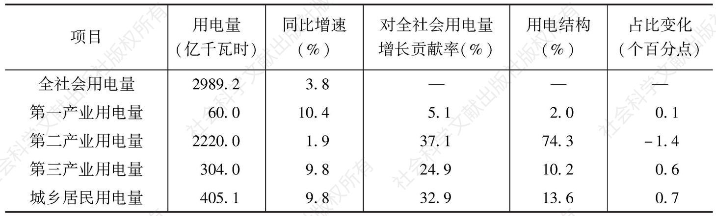 表1 2016年河南省全社会用电量情况