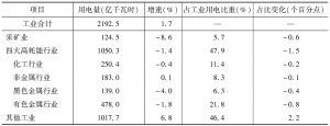 表2 2016年河南省工业用电量情况