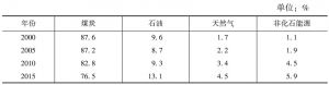 表2 2000～2015年河南省能源消费结构