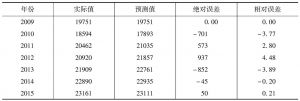 表5 河南省能源需求总量GM（1，1）模型预测