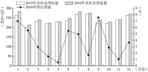 图1 2016年河南省逐月全社会用电量及增速情况