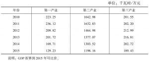表5 2010～2015年河南省三次产业单位GDP电耗