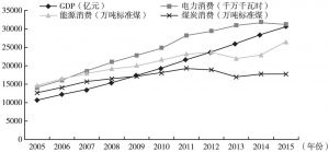 图2 2005～2015年河南分类能源消费与地区生产总值变化趋势
