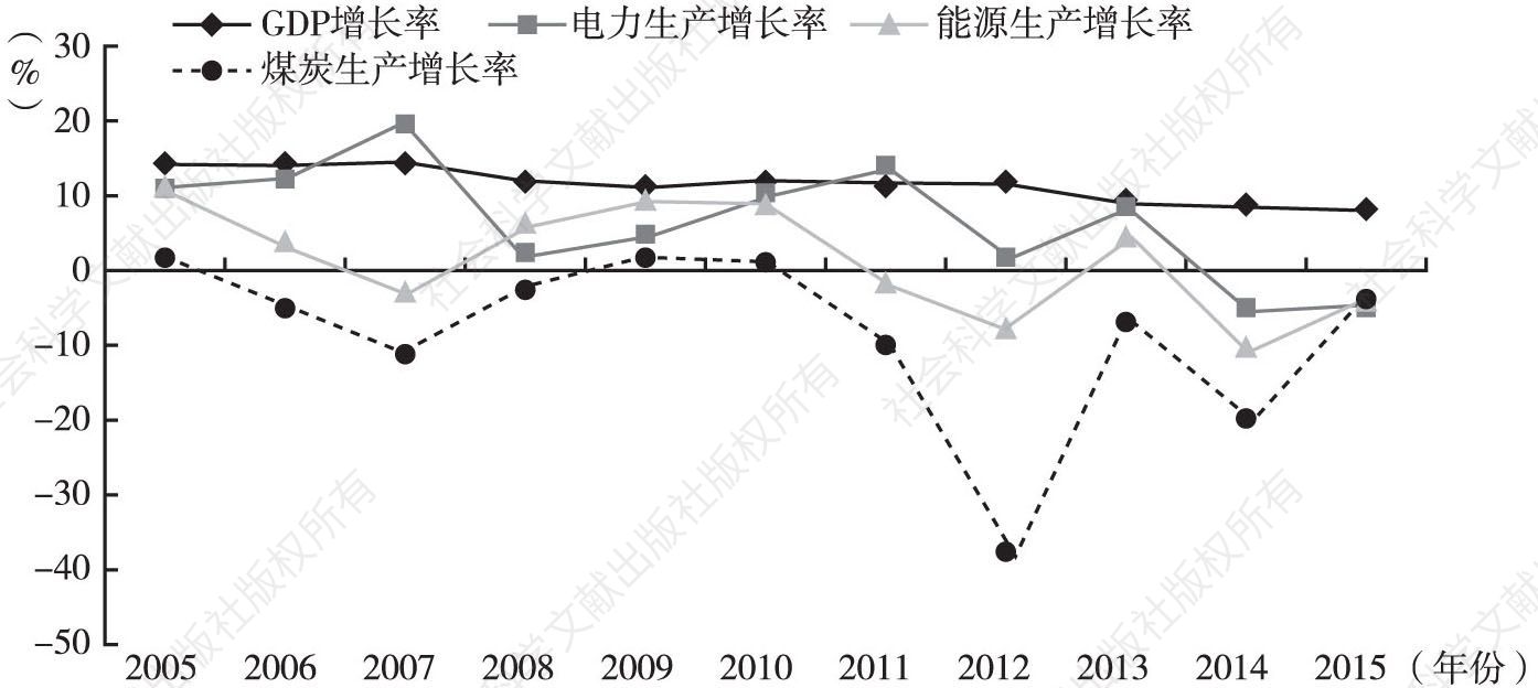 图3 2005～2015年河南分类能源生产增长与经济增长的关系