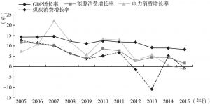 图4 2005～2015年河南分类能源消费增长与经济增长的关系