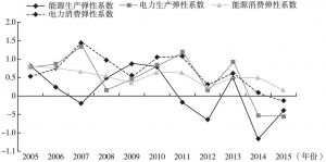 图5 2005～2015年河南省能源和电力生产弹性系数与消费弹性系数变化趋势