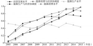 图6 2005～2015年河南省经济发展与能源发展的协调度