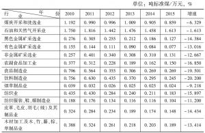 表2 2010～2015年河南省工业各行业能源利用效率及其变化