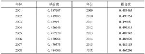 表3 2001～2015年河南省能源体系和产业体系的耦合度