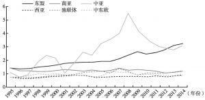 图9 1995～2014年中国对“一带一路”沿线国家的TCD指数