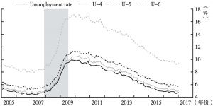 图1 美国劳动力就业不足率月度变化趋势
