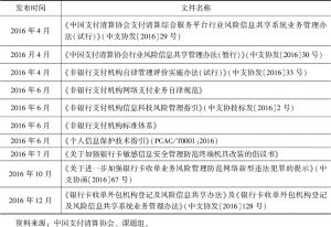 表2-5 2016年中国支付清算协会发布的行业自律文件或技术标准