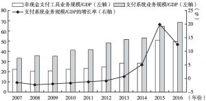图4-7 年度支付清算交易规模与GDP的比值及其增长率