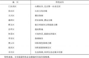 表1 京郊各区旅游发展定位