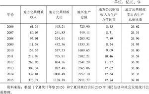 表2 2006～2015年宁夏地方公共财政收支和地区生产总值增长
