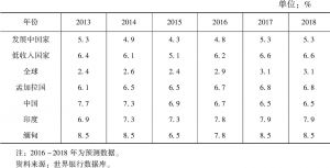 表2 孟中印缅GDP增长率及预测