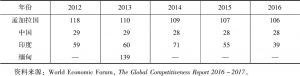 表4 孟中印缅全球竞争力指数综合排名