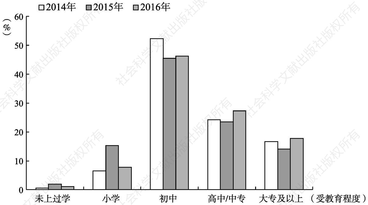 图2 2014～2016年山东省流动人口的受教育程度