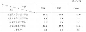 表3 2014～2016年山东省流动人口社会医疗保险参保率