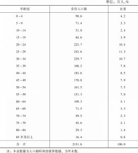 表2-3 2014年北京常住人口年龄结构