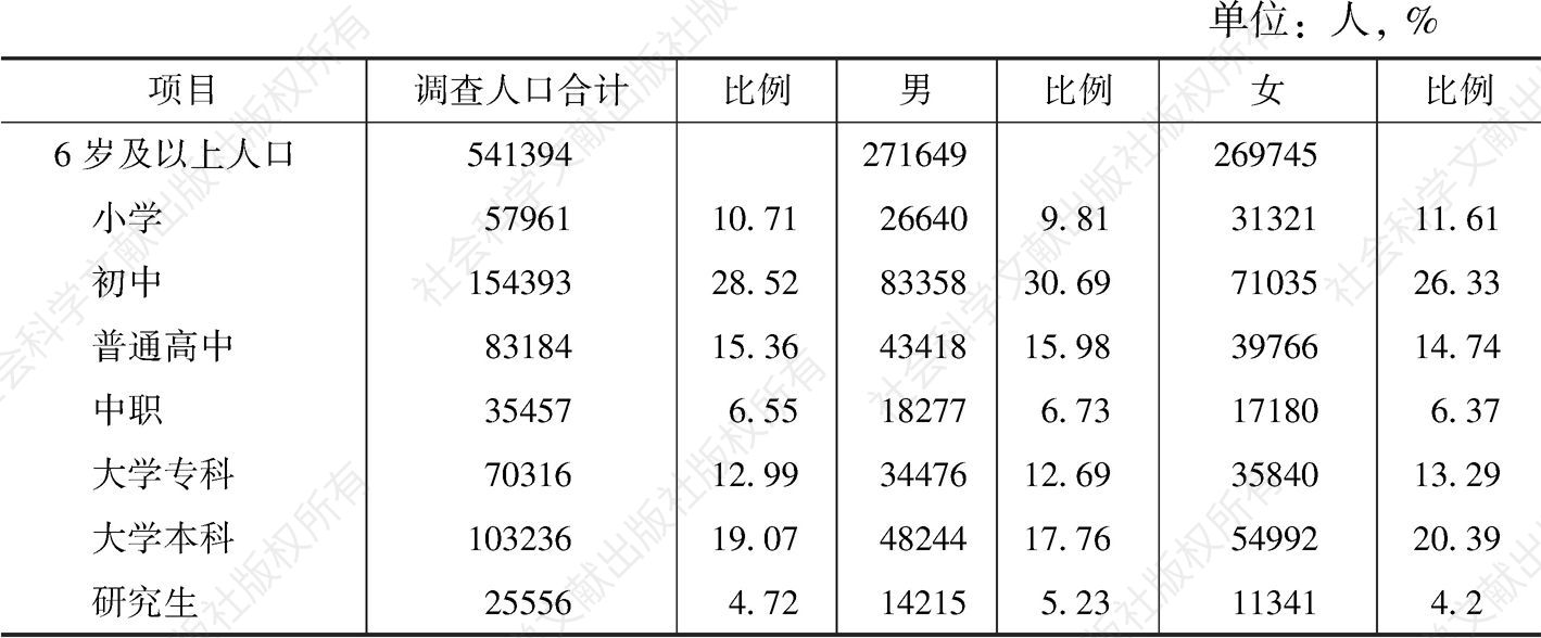 表2-4 2014年北京常住人口教育构成