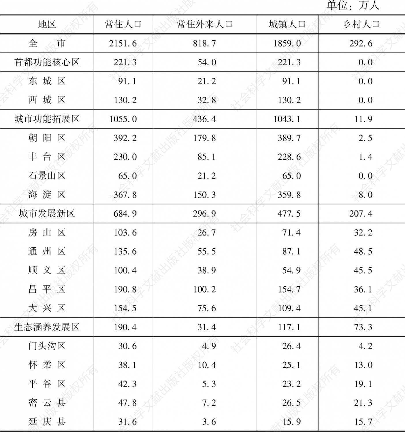 表2-5 2014年北京常住人口总量（按区县分）