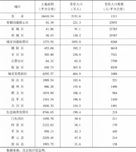 表2-6 2014年北京常住人口密度（按区县分）